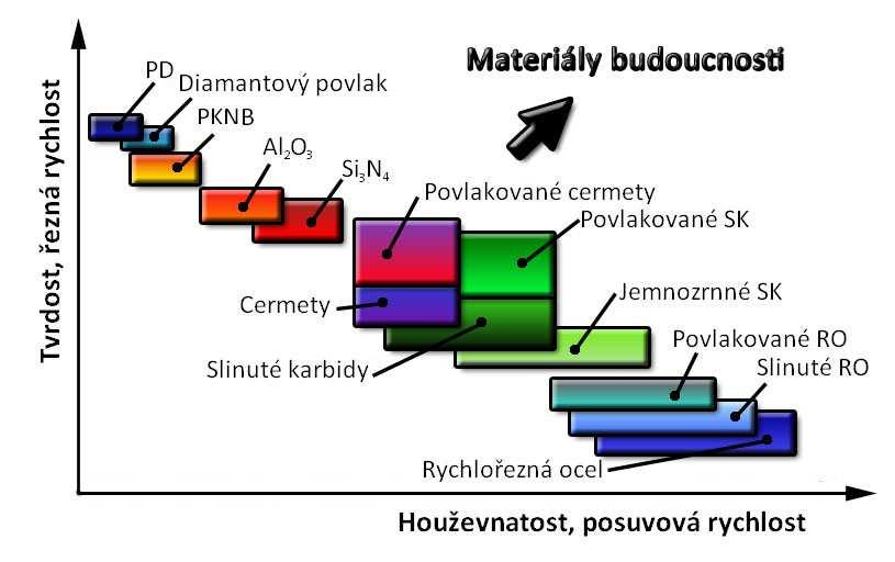 FSI VUT BAKALÁŘSKÁ PRÁCE List 22 3 ŘEZNÉ MATERIÁLY APLIKOVANÉ NA VYSTRUŽOVACÍCH NÁSTROJÍCH Kvalita vystružovaného povrchu ve velkém měřítku souvisí s volbou řezného materiálu pro vystružovací nástroj.