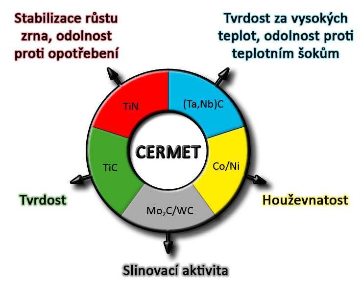 FSI VUT BAKALÁŘSKÁ PRÁCE List 26 šlo k závěru, že nejlepších výsledků lze dosáhnou s cermety na bázi TiC-TiN.