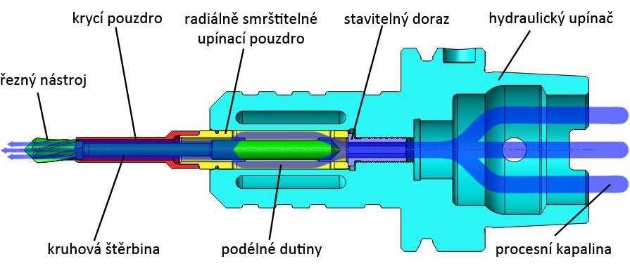 8 Radiálně smrštitelné upínací pouzdro 40 Tyto drážky tvoří po vložení nástroje do upínače podélné dutiny, které umožní jednak radiální smrštitelnost pouzdra a zároveň jsou pak spojovacími kanály při