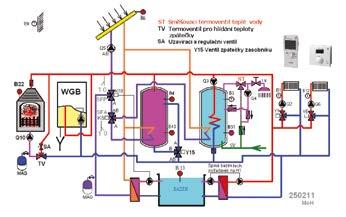 Regulační technika Siemens REGULACE EKVITERMNÍ SIEMENS RVS RVS63 regulátory jsou s komunikací, předávají si teploty, požadavky na teplo a umějí tvořit kaskádu až 16-ti kotlů různých typů.