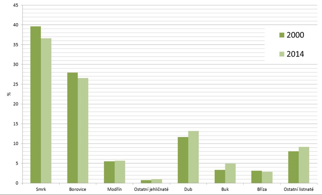 5 Lesy, půda a krajina 5.1 Lesy V roce 2014 činila celková porostní plocha lesů ve Středočeském kraji 300 395 ha, tj. 27,3 % z jeho celkové rozlohy. Jedná se o kraj s druhou nejnižší lesnatostí v ČR.