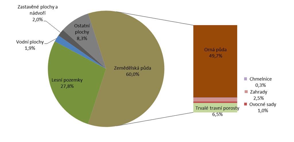 5.2 Využití území Stav a vývoj využití území ve Středočeském kraji je ovlivňován příznivými přírodními podmínkami pro zemědělství, zejména v jeho severní a východní části, a dále rozvojem pražské