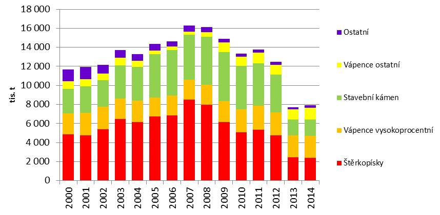 6 Průmysl a energetika 6.1 Těžba surovin Na území Středočeského kraje probíhá poměrně bohatá těžební činnost (Graf 6.1.1).