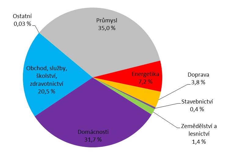 6.3 Spotřeba elektrické energie Středočeský kraj je v porovnání s ostatními kraji největším spotřebitelem elektrické energie. V roce 2014 činila celková spotřeba kraje 7 831,0 GWh elektřiny.