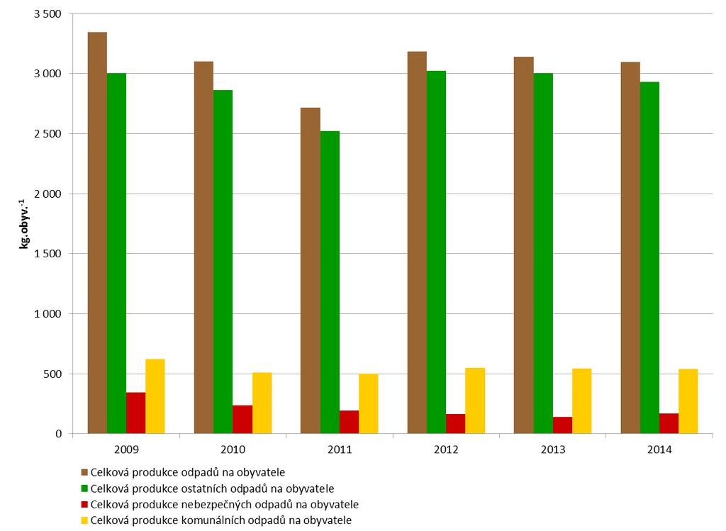 8 Odpady 8.1 Produkce odpadů Celková produkce odpadů na obyvatele 7 ve Středočeském kraji poklesla mezi lety 2009 2014 o 7,4 % na hodnotu 3 096,7 kg.obyv. -1.