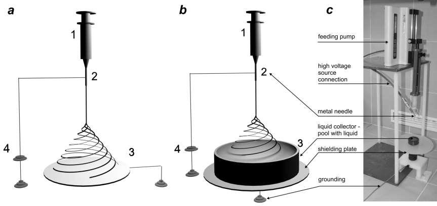 ZVLÁKŇOVÁNÍ DO KAPALINY USPOŘÁDÁNÍ A scheme and a photo of the common dry needle electrospinning set-up (a), wet electrospinning (b) and the photo of the device used in