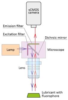ZPŮSOB ŘEŠENÍ A POUŽITÉ VĚDECKÉ METODY ZKOUMÁNÍ fluorescenčním barvivem v mazivu a dochází k tzv. fázi rozrušeného pohybu molekul.