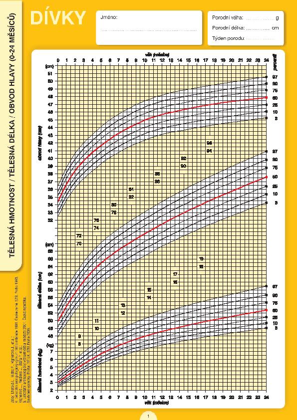 Využití růstových grafů : Hodnocení přiměřeného růstu od narození až do dospělosti