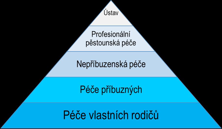 14 Sociálně výchovná pěstounská péče Sociálně terapeutická péče Krizová pěstounská péče V případě specializace a částečné profesionalizace pěstounské péče jde především o alternativu k