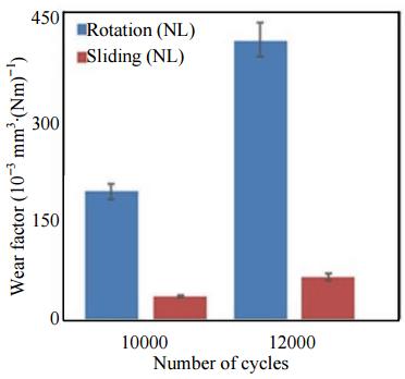Před experimentem byly vzorky hydratovány v PBS při teplotě 4 C po dobu 24 h. Ve všech případech výsledky ukázaly značný rozdíl COF mezi rotačním pohybem a posuvným pohybem.