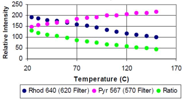 Celá matematická interpretace vyhodnocení je v práci detailně popsána. Obr. 5-101 Závislost relativní intenzity záření na tloušťce mazacího filmu [34]. Obr. 5-100 Závislost relativní intenzity záření na teplotě [34].