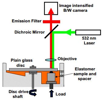 pin-on-disk, kdy pin je vzorkem z PDMS a disk z optického skla BK7. Zaměření práce bylo na pozorování efektu rostoucího nebo klesajícího zrychlení.