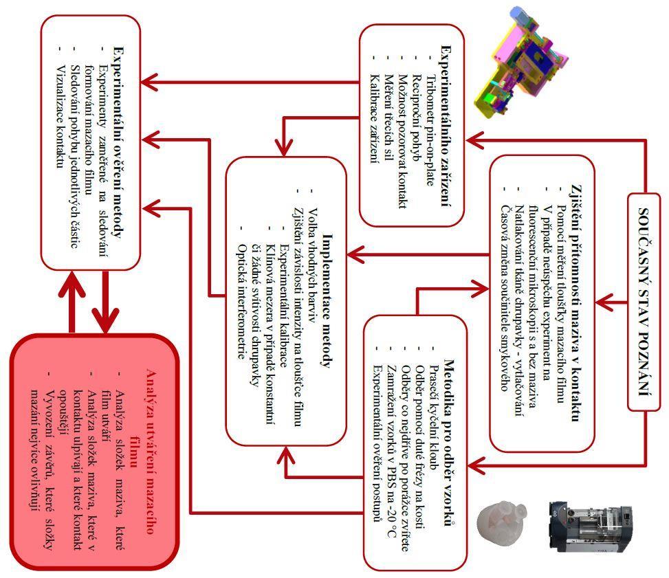 9 ZPŮSOB ŘEŠENÍ A POUŽITÉ METODY ZKOUMÁNÍ 9 ZPŮSOB ŘEŠENÍ A POUŽITÉ VĚDECKÉ METODY ZKOUMÁNÍ Aby byla disertační práce vyřešena a zodpovězeny všechny otázky, je třeba postupně vyřešit jednotlivé kroky.