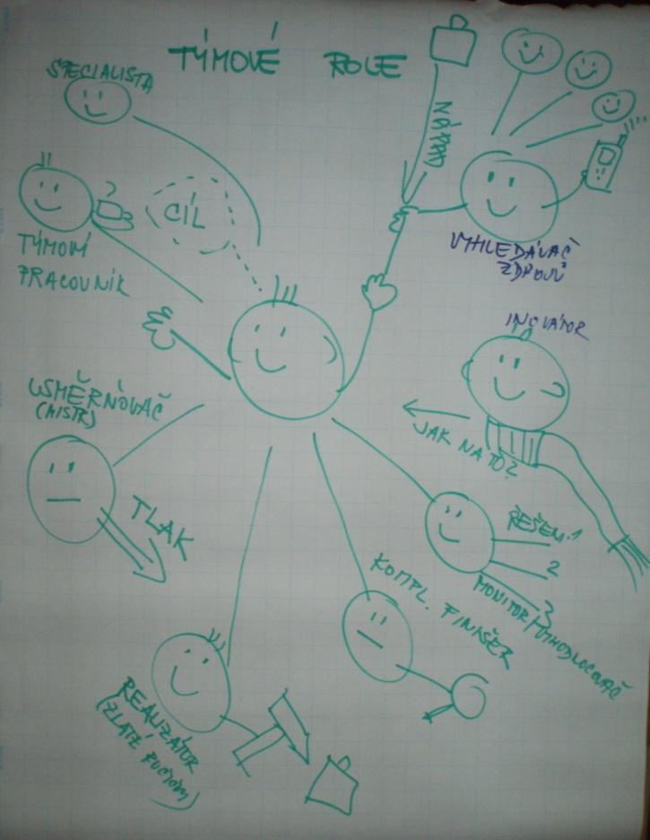 9 týmových rolí podle M. Belbina 1. Vyhledávač zdrojů 2. Inovátor 3. Kompletovač finišer 4. Monitor vyhodnocovač 5.
