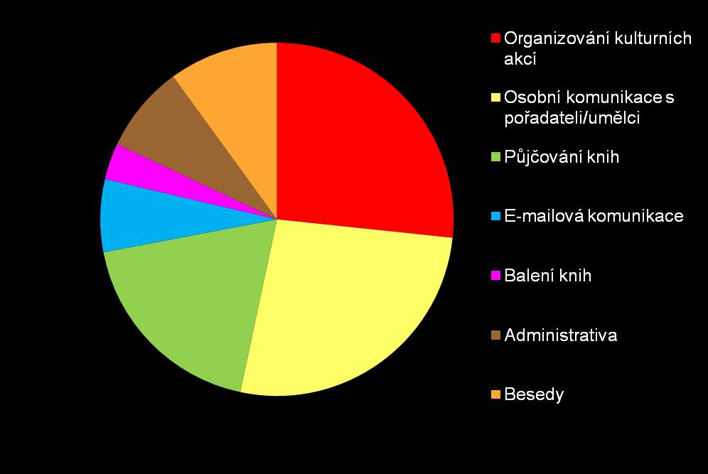 Případová studie č.