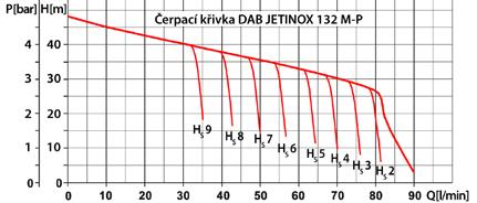 Domácí vodárna DAB JETINOX 132 M-P je samonasávací automatická vodárna v klasickém provedení.