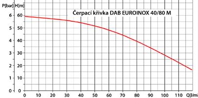 Domácí vodárna DAB EUROINOX 40/80 M-P je samonasávací automatická vodárna v klasickém provedení.