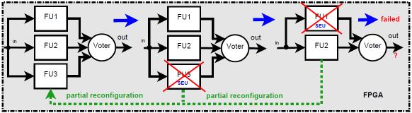 2 Systémy odolné proti poruchám využívající dynamickou rekonfiguraci FPGA poskytuje pro architektury odolné proti poruchám vhodné implementační prostředí, jelikož kromě tradičních FT metod nabízí i