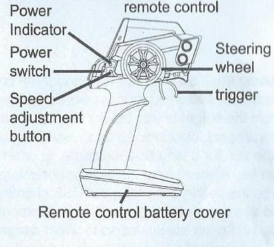 Remote control car battery cover- kryt prostoru pro baterii Power switch- vypínač pro zapnutí a vypnutí Power indicator- kontrolka Power switch- vypínač pro zapnutí a vypnutí Speed