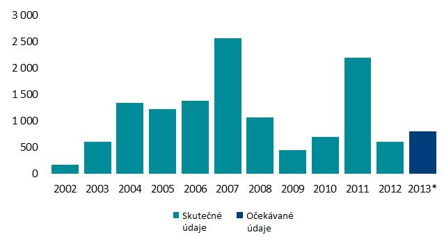 Nejvyšší výnosy zůstaly mezikvartálně stabilní. Pro prvotřídní kanceláře dosahují 6,25 %, pro skladové prostory se zajištěným příjmem z nájmů na dobu min. 10 let dosahují 8 %.