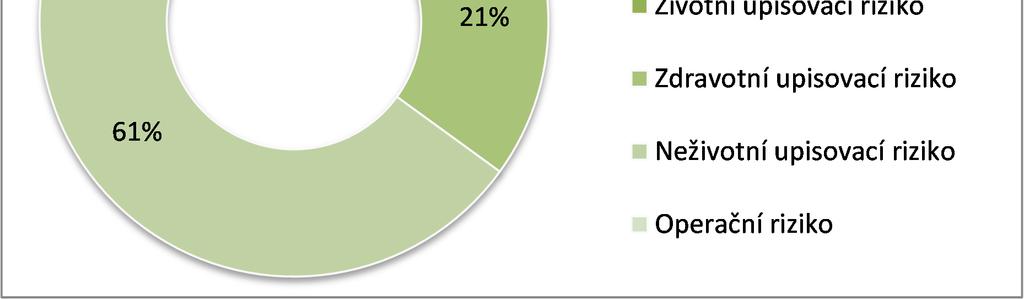 Výše zmiňovaná skutečnost koresponduje s rozložením solventnostního kapitálového požadavku (SCR) mezi jednotlivé skupiny rizik/rizikových modulů.