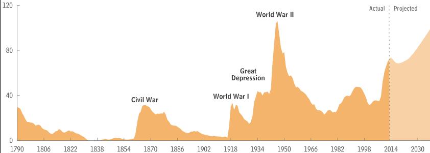 Vývoj veřejného dluhu v USA Zdroj: Budget of the United States Government.