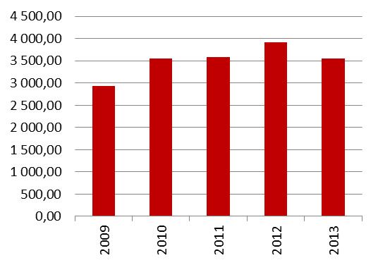 Centrální depozitář cenných papírů Činnost od roku 1993 Člen holdingu PX Člen holdingu CEE Stock Exchange Group (CEESEG) Člen Evropské asociace centrálních depozitářů cenných papírů (ECSDA) Objem