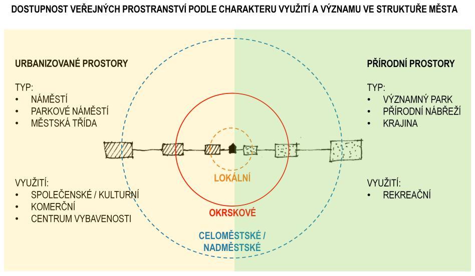 I.4 SYSTÉM VEŘEJNÝCH PROSTRANSTVÍ A KRITÉRIUM DOSTUPNOSTI Systém veřejných prostranství by měl v zastavěném území tvořit souvislou síť založenou na spojitosti a pěší dostupnosti určitých typů