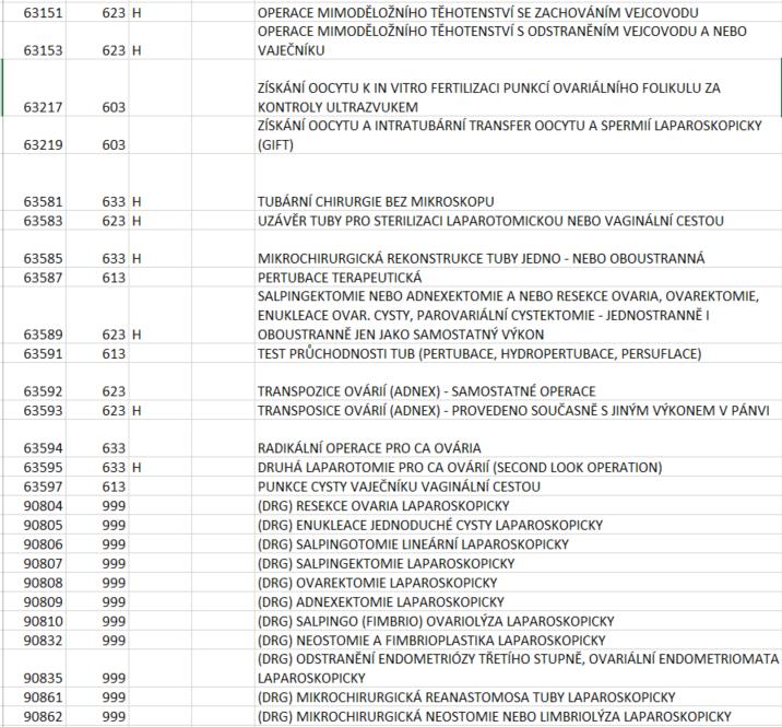 Příklad Vývoje Klasifikace hospitalizačních