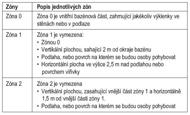 Instalace musí být v souladu s ČSN 33 2000-7-702.