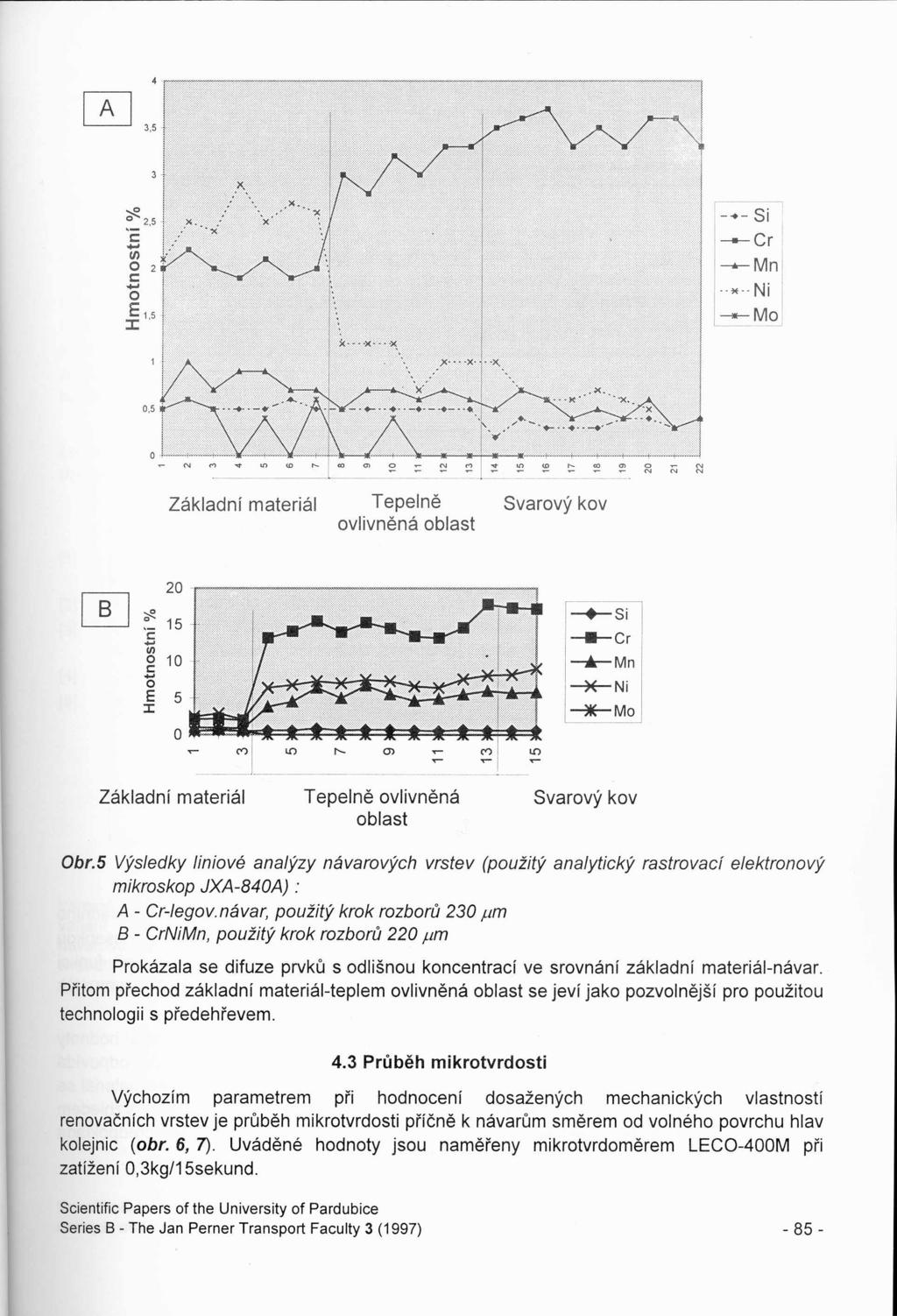 o 3,5 -;;e. 2,5 l:: -I/) O 2 l::-o ::I: E 15, -.. - Si --Cr ---.- Mn,...,Ni --Mo 0,5 Základní materiál Tepelně Svarový kov ovlivněná oblast ~ 20 <!< 15 'e Ci) o c:.