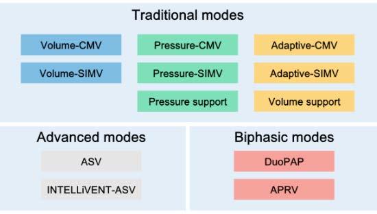 Ventilační režimy pak dále z hlediska nastavení základních parametrů dělíme na tlakově řízenou ventilaci (PCV, pressure controlled ventilation) a objemově řízenou ventilaci (VCV,.