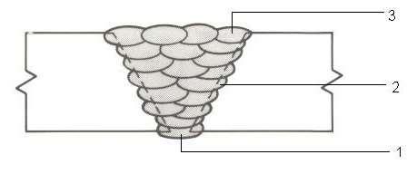 housenek umístěných na stejné úrovni příčného řezu svaru 1) Kořenová vrstva: první vrstva svaru tvořící kořen