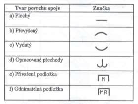 Značení svarů na výkrese Označení svaru tvoří: základní značka svaru doplňková značka svaru údaj o rozměru spoje doplňující údaje