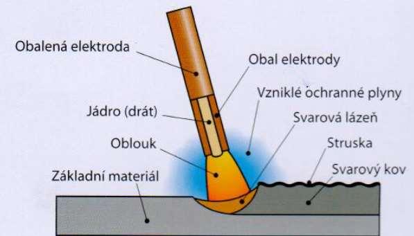 elektrodou a základním