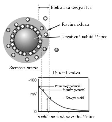 1.1.3 Zeta potenciál Obr. 6 Zeta potenciál/ volně překresleno dle [8].