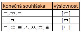 4 výslovnost koncových souhlásek podruhé Pokud slabika končí souhláskou a následující slabika začíná samohláskou, tak koncová souhláska se jakoby stává počáteční souhláskou další slabiky. Složité?