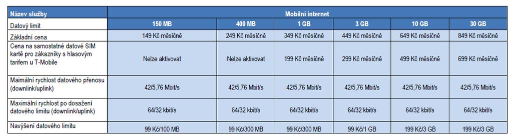 a bez omezení přenesených dat. Zároveň je akviziční nabídka spojena s možností zvýhodněného pořízení Wi-Fi modemu za cenu 999 Kč. Od 13.