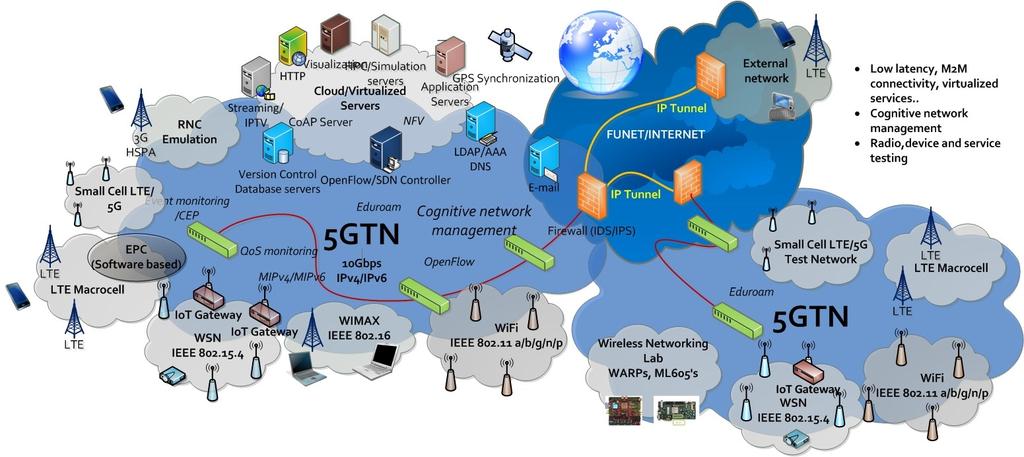 Komunikační systémy a sítě garant: doc. Ing.