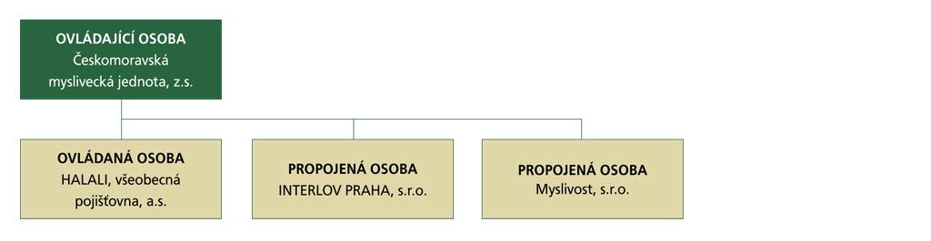 Druhým akcionářem pojišťovny je INTERLOV PRAHA, s.r.o. Společnost v minulosti posílila svoji kapitálovou účast v pojišťovně téměř na polovinu.