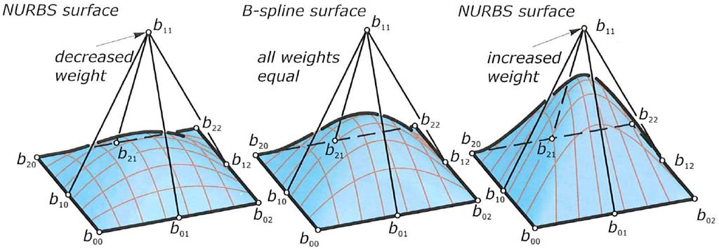 NURBS plochy Plochy volného tvaru opakování podobně je možné přímo zobecnit NURBS křivky a získat tzv. NURBS plochy NURBS plocha je určena řídící sítí bodů P i,j, jejich váhami w i,j, i = 0,.