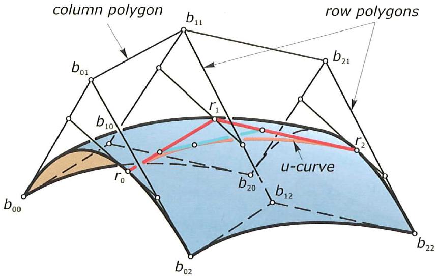 Bézierovy plochy Plochy volného tvaru opakování obecná Bézierova plocha je určena řídící sítí bodů B i,j, i = 0,..., m, j = 0,.