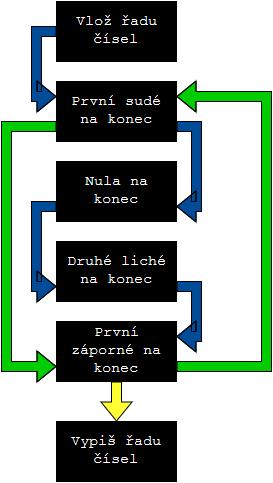 Pro ilustraci uvádíme příklad úlohy z testu pro 9. ročník ZŠ, která ověřuje některé dovednosti související s informatickým myšlením (odpověď tučným písmem je správná).