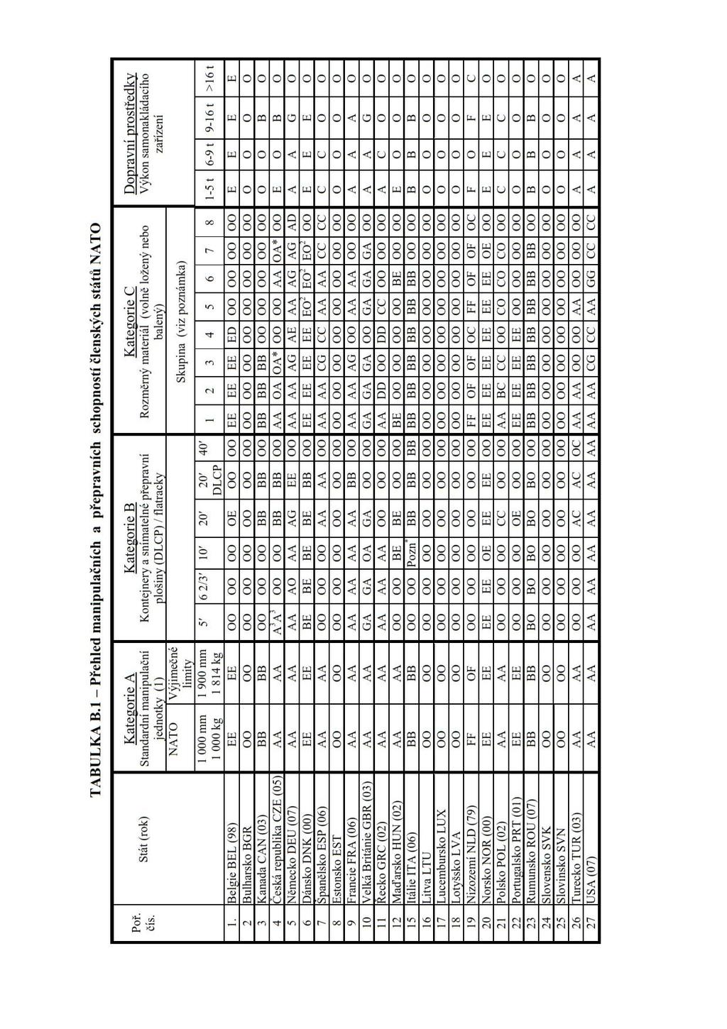 Příloha B Manipulační a přepravní