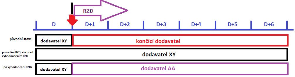 Co m že nastat p i p evodu OM k DPI?