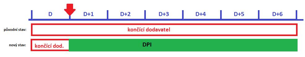 Co m že nastat p i p evodu OM k DPI?