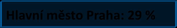 počet obcí Ministerstvo financí Fiskální pravidlo ÚSC (2017) 700 600 500 400 300 200 100 0 3 547 128 70 63 52 35 32 17 13 13 25 7 1 0 10 20 30 40 50 60 70 80 90 100 110 120 130 140 150 200 300 nad