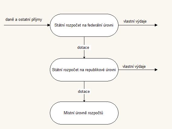 Obrázek 1: Centralizovaný model fiskálního federalismu Zdroj: zpracováno podle [32] Decentralizovaný model fiskálního federalismu je založen na věcné i finanční soběstačnosti nižších vládních úrovní.