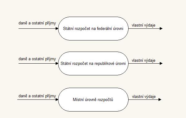 Obrázek 2: Decentralizovaný model fiskálního federalismu Zdroj: zpracováno podle [32] Kombinovaný model fiskálního federalismu zahrnuje jak centralizační prvky (většina daňových příjmů plyne do