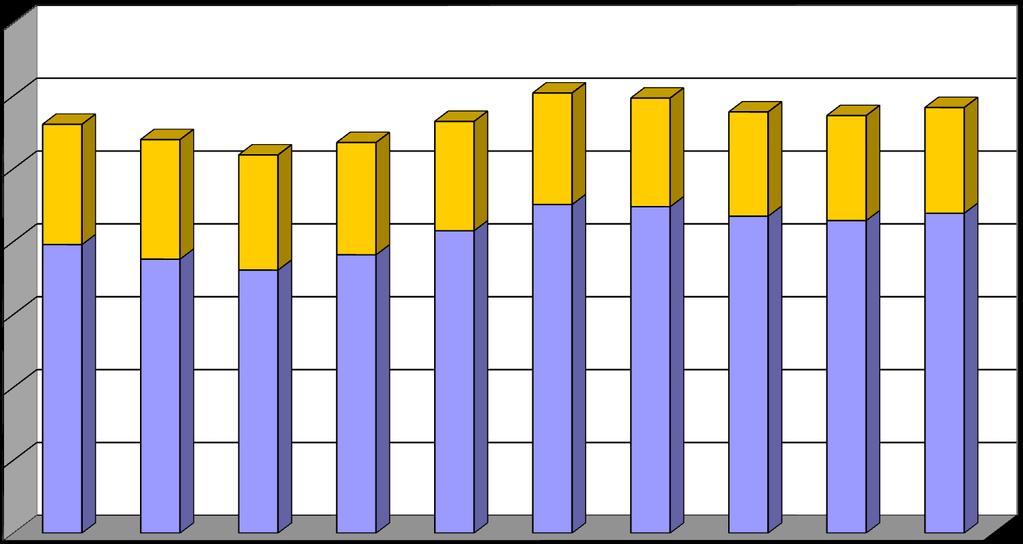 počet pracovníků Počet pracovníků v letech 2003-2012 6 700 ostatních, včetně velkoobchodu z toho pracovníků prodejen 600 500 561